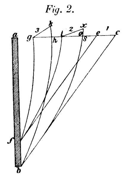 Wie Fig.1. S.374; einziger Unterschied Gerade f nicht vorhanden