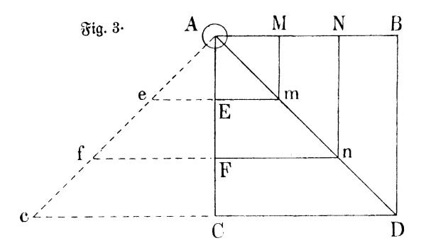 Koordinatensystem, im Ursprung mit Kreis A gekennzeichnet; im 4. Quadranten ist Gerade unter 45 Grad mit negativer Steigung eingezeichnet (2. Halbierende); ausgehend von der Horizontalen Koordinatenachse verlaufen drei senkrechte Geraden in gleichen Abständen zur 2. Halbierenden; ausgehend von der senkrechten Koordinatenachse verlaufen drei waagerechte Geraden in gleichen Abständen zur 2. Halbierenden, die gemeinsame Schnittpunkte mit den drei senkrechten Geraden auf der 2. Halbierenden haben. Die Schnittpunkte der senkrechten Geraden auf der horizontalen Koordinatenachse sind mit M, N, B gekennzeichnet; die Schnittpunkte der waagerechten Geraden auf die senkrechte Koordinatenachse sind mit E,F,C gekennzeichnet; gemeinsame Schnittpunkte auf der 2. Halbierenden sind mit m,n,D gekennzeichnet; im 3. Quadranten ist Gerade unter 45 Grad gestrichelt eingezeichnet mit positiver Steigung (1. Halbierende); von der senkrechten Koordinatenachse ausgehend verlaufen drei waagerechte, gestrichelete Geraden in gleichen Abständen zur 1. Halbierenden; diese waagerechten Geraden haben gleiche Abstände wie die waagerechten aus dem 4. Quadranten; gemeinsame Schnittpunkte auf senkrechter Koordinatenachse E,F,C; auf der 1. Halbierenden haben die waagerechten Geraden die Schnittpunkte e,f,c